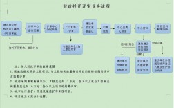 立项财评流程？财政批项目