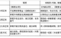 我想问有关联营租扣和扣点的概念？联营项目如何分成