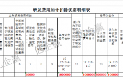 研发费用的材料费的确认标准？研发项目项目编号规定