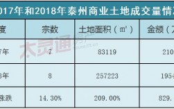 泰州土地出让金征收标准？泰州金改项目