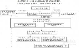 10年只有土地证明能贷款吗?土地项目贷款程序