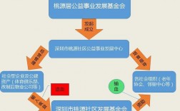 公益基金会的盈利模式有哪些？公益项目商业模式