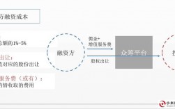 众筹发展条件？众筹项目如何估值