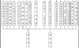 房建分部工程划分？项目分布架构