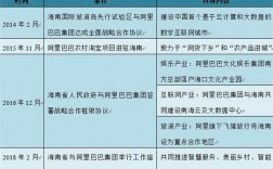 阿里巴巴在海南投资了哪些项目？阿里巴巴经营项目