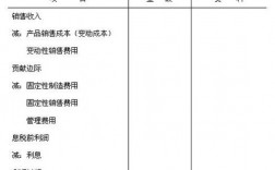 损益表完整流程？预计项目损益报表