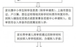 网上办理转学手续关闭了还怎么转？退出类平台 项目