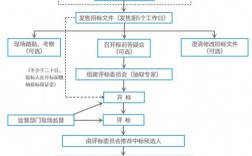 比选是什么意思，和公开招标、邀请招标的区别？项目竞争能力