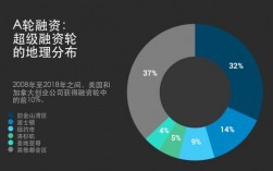 vc主要是做哪一轮融资？vc投资项目