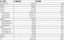 办公楼计提折旧计算？研发项目提折旧