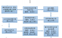 2021年土地收储流程？项目收储