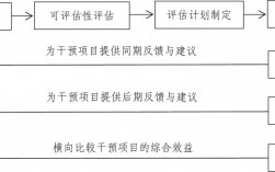 如何进行项目评估和它的主要作用项目评估的方法