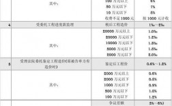 建设工程招投标金额标准是多少？投标项目额