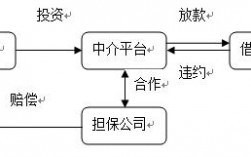 担保公司盈利模式？投资担保项目