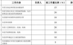 工程项目的提成比例一般是多少？投标项目提成办法