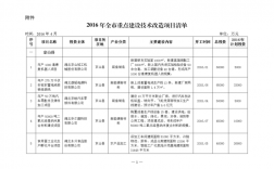 制造业技改范围？技改项目推进信息