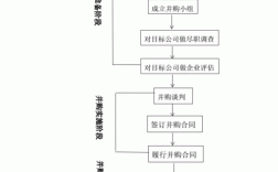 企业被并购项目立项流程？并购项目小组