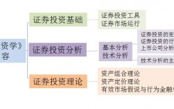 做投资学什么专业？证券项目有哪些