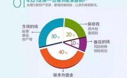 家庭收入一万元左右，该怎么分配投资、家用、存款等比例呢？家庭重大投资项目