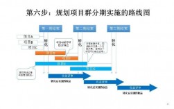 项目实施分为五个阶段？项目实施路线