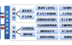 军民融合发展的产业，都有些什么？项目的发展领域