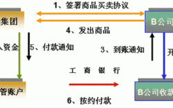 资金托管流程及费用？银行资金托管项目