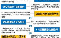 国企员工贷款买房有哪些优惠政策 / 房屋按揭？国企项目贷款使用