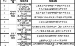 国家扶持新能源项目有哪些？送商项目大全