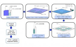 utg超薄柔性玻璃工艺流程？超薄柔性显示项目