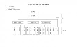 房地产公司都有哪些部门,分别起什么作用？地产项目人员组成