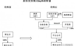 如何融资炒股？并购项目配资