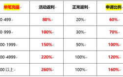 项目返点一般是多少？2018年返利项目