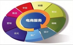 电商创业的10项综合评估要素包括？电商项目评估