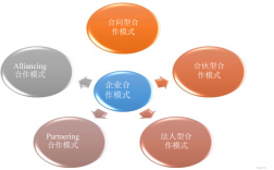 项目合作有哪几种形式？关于项目合伙