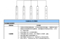 工地项目总什么职位？项目职务怎么写