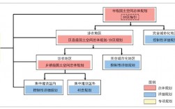 各级总体规划的编制主体是？项目主体规划