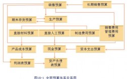 全面预算管理组织制度包括？全面预算构成项目