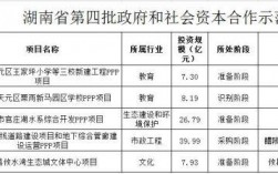 国家有哪些PPP项目？湖南 ppp项目试点