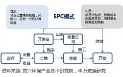 什么叫EMC模式？和BOT模式有什么区别？emc项目与销售项目