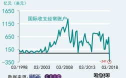 经常账户的顺差和逆差对汇率又和影响？经常项目顺差的影响