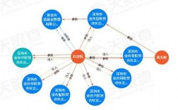 怎样查询一个公司的股权结构？项目股权组织架构