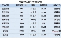 固定收益类产品的标准？固定收益p2p项目