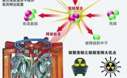 核聚变技术难点与解决办法？项目技术约束