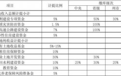 土地出让收入中计提的专项基金和专项资金有哪些？重庆项目找资金