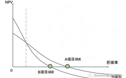 irr为什么越高越好？项目irr越大越好
