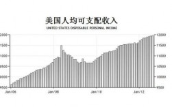 美国居民人均可支配收入？美国食品券项目