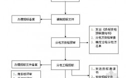 分包工程招标规定是怎样的？分包项目中标