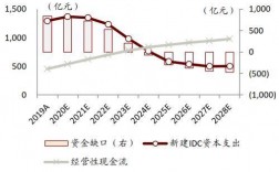 融资需求缺口怎么计算？融资项目依据