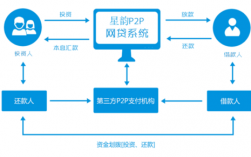 网贷归零什么意思？项目融资退出机制