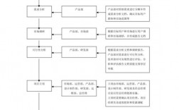 产品开发的基本过程分为哪几个阶段？研发项目终止流程